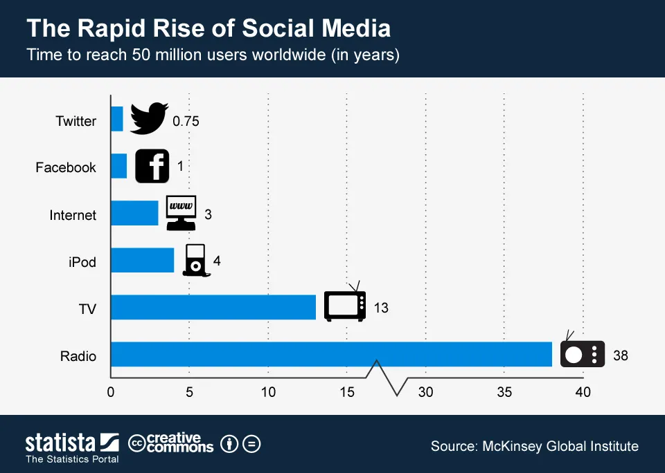 1-rapid-rise-of-social-media-statistics