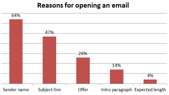 1-reasons for opening an email