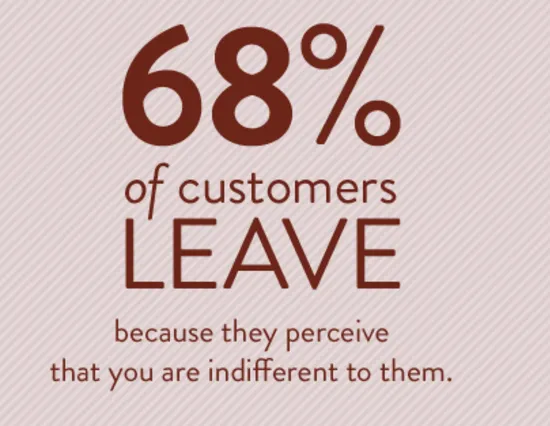 2-68-percent-of-customers-leave-because-they-perceive-that-you-are-indifferent-to-them