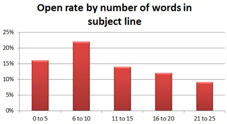 2-open rate by subject line word length