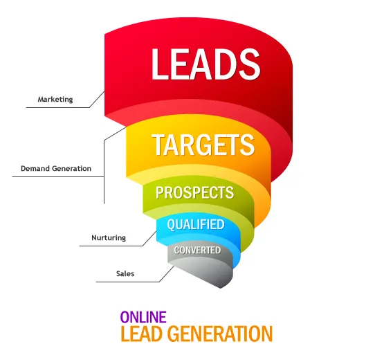 3-b2b-demand-generation-strategy-example-funnel