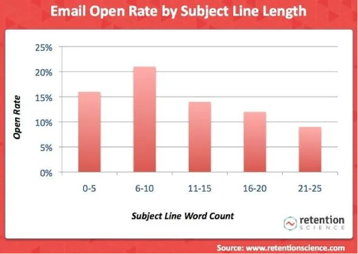 keep your email subject lines between six and ten words when optimizing your referral programs