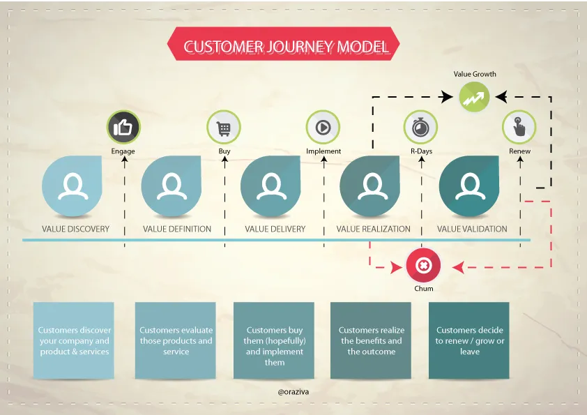6- customer journey model infographic