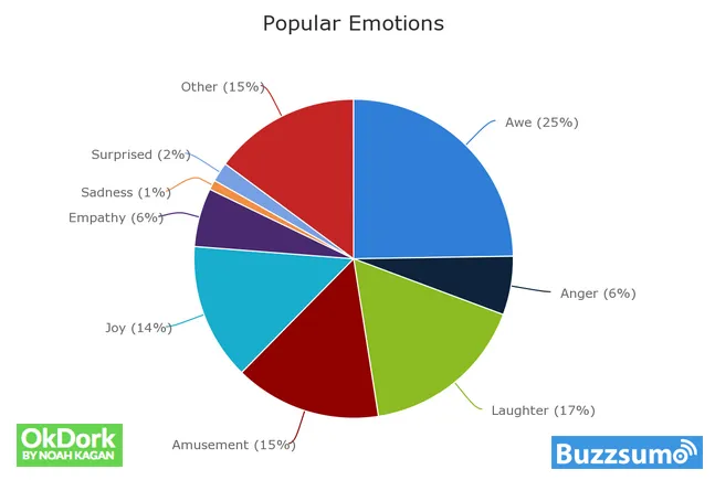 6-popular-emotions-graph-okdork-buzzsumo