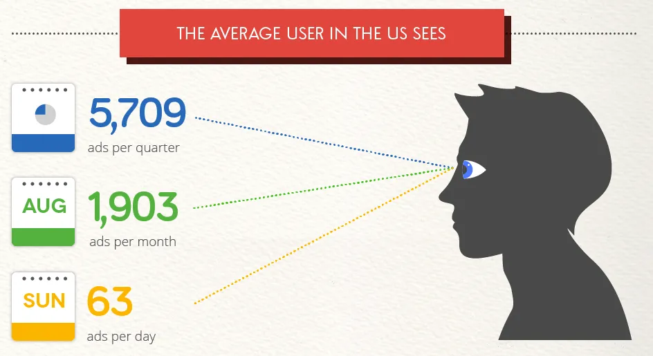 8-average-user-advertising-statistics