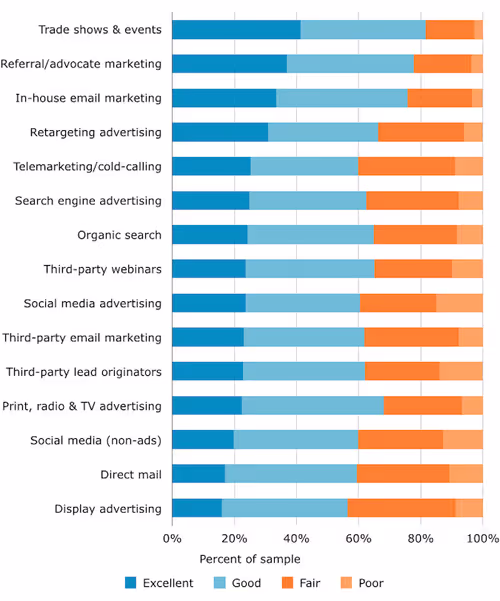 78% of marketers trust referral marketing