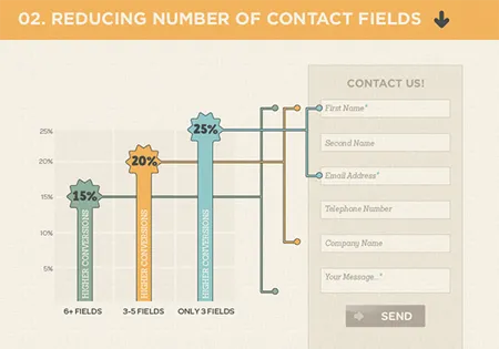 contact fields reducing friction