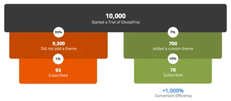 ghost onboarding case study