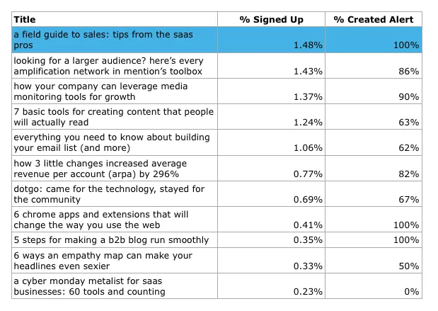 mention content conversion rates