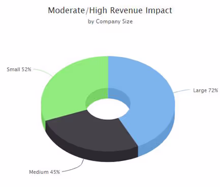 revenue impact of customer referral marketing
