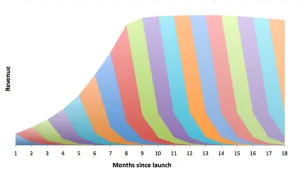 saas revenue months since launch