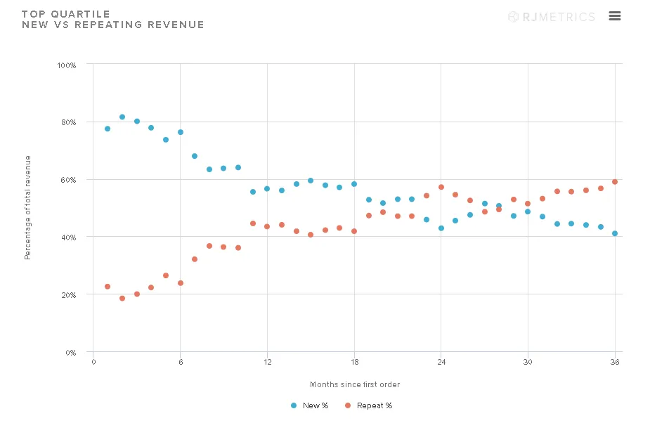 rjmetrics new vs repeating purchases data
