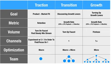 traction vs growth brian balfour