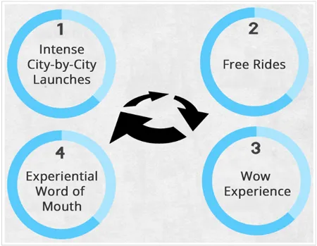 uber growth engine matrix