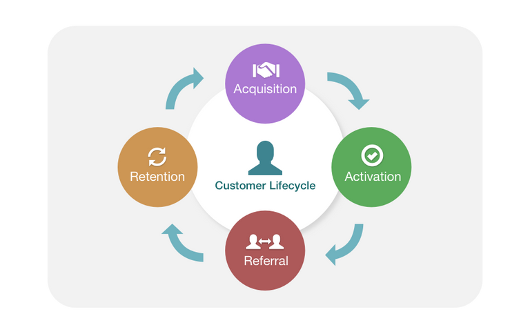 Customer lifecycle growth marketing