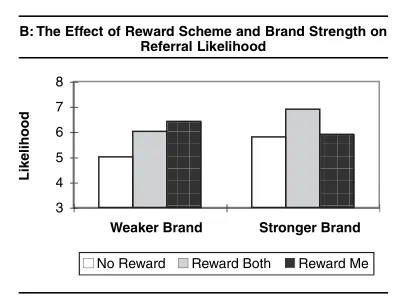 The graph titled "Effect of Reward Scheme and Brand Strength on Referral Likelihood" shows the likelihood of referral on the Y-axis and two brand graphics on the X-axis: "Weaker Brand" and "Stronger Brand." For "Weaker Brand," there is no reward at 5 likelihood, reward both at 6, reward me at 6.5. For "Stronger Brand," there is no reward at 6, reward both at 6.5, and reward me at 6. The graph has three color differentiations for "Reward Me," "No Reward," and "Reward Both."