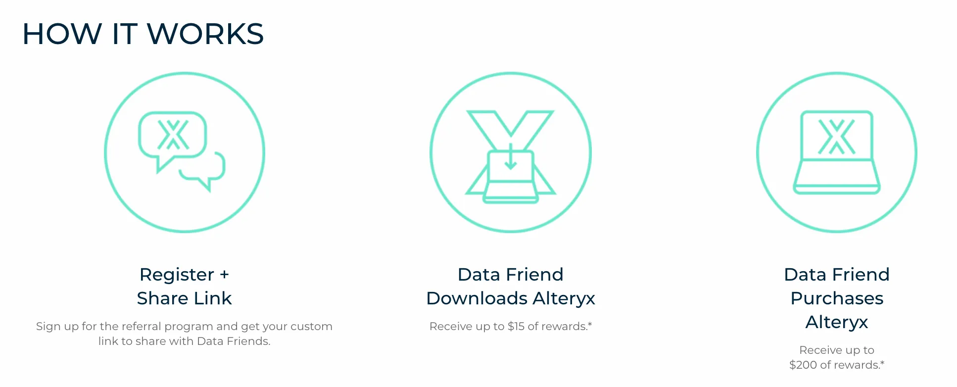 This is an illustration from Alteryx's referral landing page that explains how the referral program works. The image features three icons in neon green color. The first icon shows some text bubbles, the middle one contains a laptop receiving something, and the last icon on the right has a laptop and Alteryx icon, symbolizing that the friend made a purchase. Below this icon, the first one says "register and share," and there is a subtext that explains how to do that. The middle one says, "data friend downloads filter X," and the third one says, "data purchases Alteryx and receives up to $200 rewards data front purchases Alteryx.”