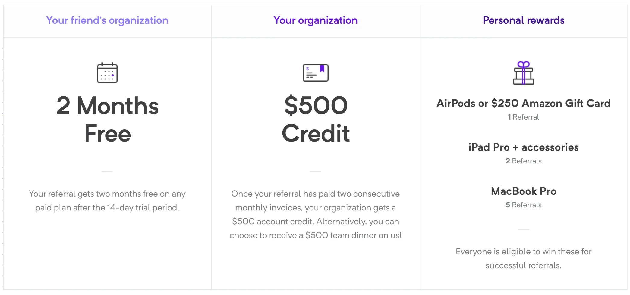 This is a table that explains how Clubhouse's referral program works. The table has three columns. The left column has a small cell in purple with the text "Your Friend's Organization" in a bold and bigger font. Below that, there is the text "Two Months Free" also in bold and bigger font, with a calendar icon above it. Below the text, there is a subtext explaining how it works. The middle column is similar to the left column but with a smaller and grayer cell in purple that says "Your Organization." Below that, there is a gift card icon with a purple mark on it and the bigger and bolder text "$500 Credit." Below the text, there is a subtext similar to the left column explaining how it works. The right column is similar to the first two columns and is in purple. It says "Personal Rewards," and below that, there is a gift icon with a purple ribbon on it. Below the ribbon, it explains what kind of gifts you can get, and there is subtext that explains how it all works.