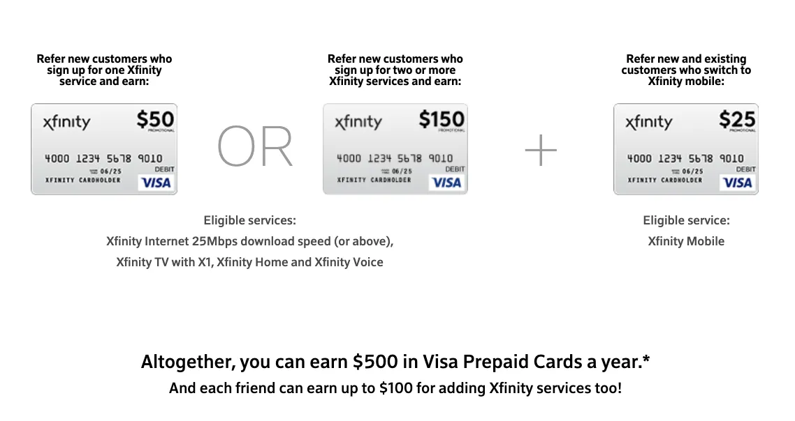 The image shows three Visa prepaid cards branded with XFINITY logo. The first card has a $50 value and a text above it that says "Refer new customers who sign up for one service and earn $50." The second card has a value of $150 and a text above it that says "Refer new customers who sign up for two or more XFINITY services and earn $150." There is a plus sign in light gray between the two cards, and next to it, there is a third card with a $25 value. Above the third card, there is a text that says "Refer new and existing customers who switch to XFINITY mobile." Below the cards, there is a text that says "Eligible services: XFINITY Internet 25 Mbps download speed or above, XFINITY TV with X1, XFINITY Home, and XFINITY Voice.”