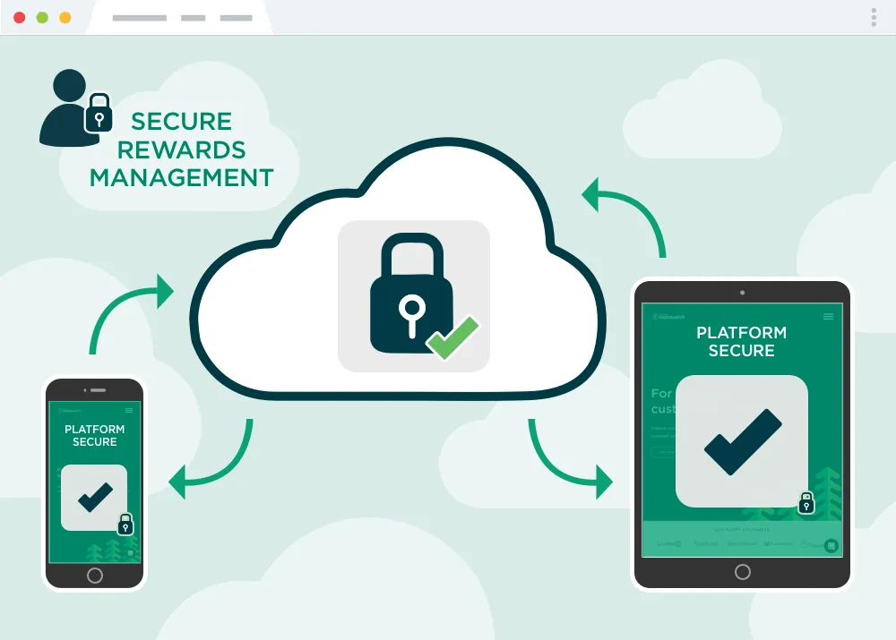 An illustration of a secure cloud with the words "platform secure" written on it, accompanied by mobile devices such as a phone and tablet, representing secure rewards management.