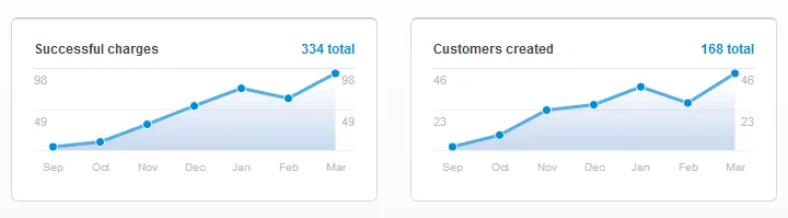 Getting first hundred customers graph