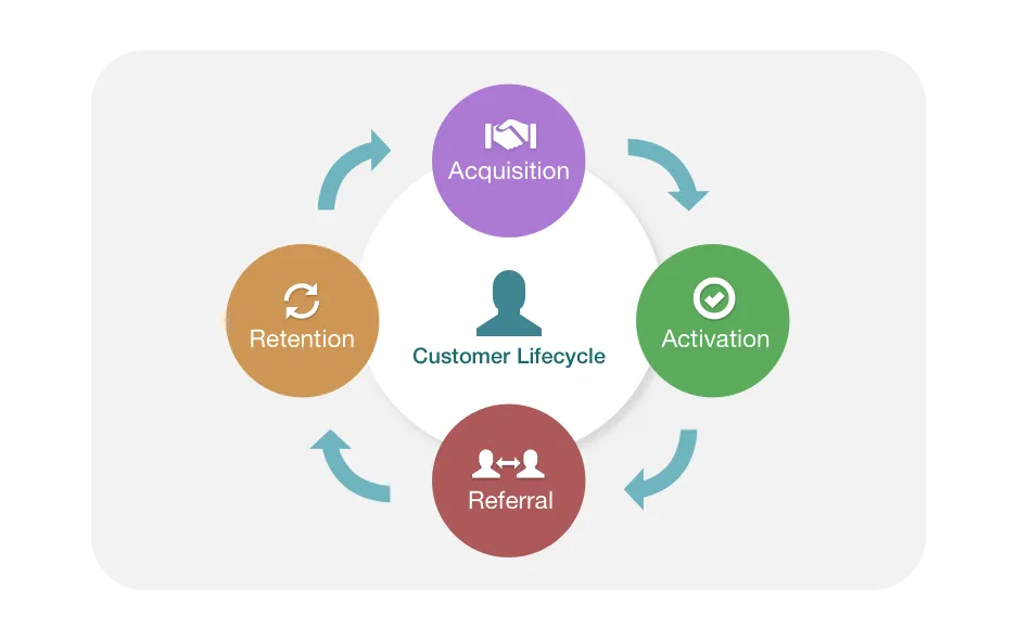 Customer lifecycle growth marketing