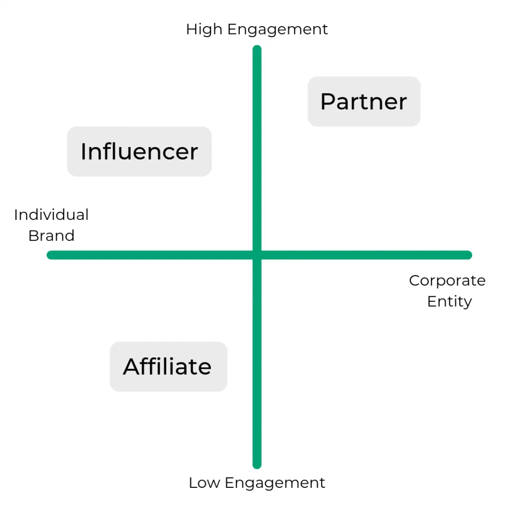 This is a visual representation of a graph with an X and Y axis. The X axis is divided into two sections, one labeled "individual brand" and the other labeled "corporate entity." On the left side of the X axis, there is an "influencer" section, and on the right side of the X axis, there is a "partner" section. The Y axis is labeled "engagement," with the top labeled "high engagement" and the bottom labeled "low engagement." Finally, there is an "affiliate" section located on the bottom left of the graph.