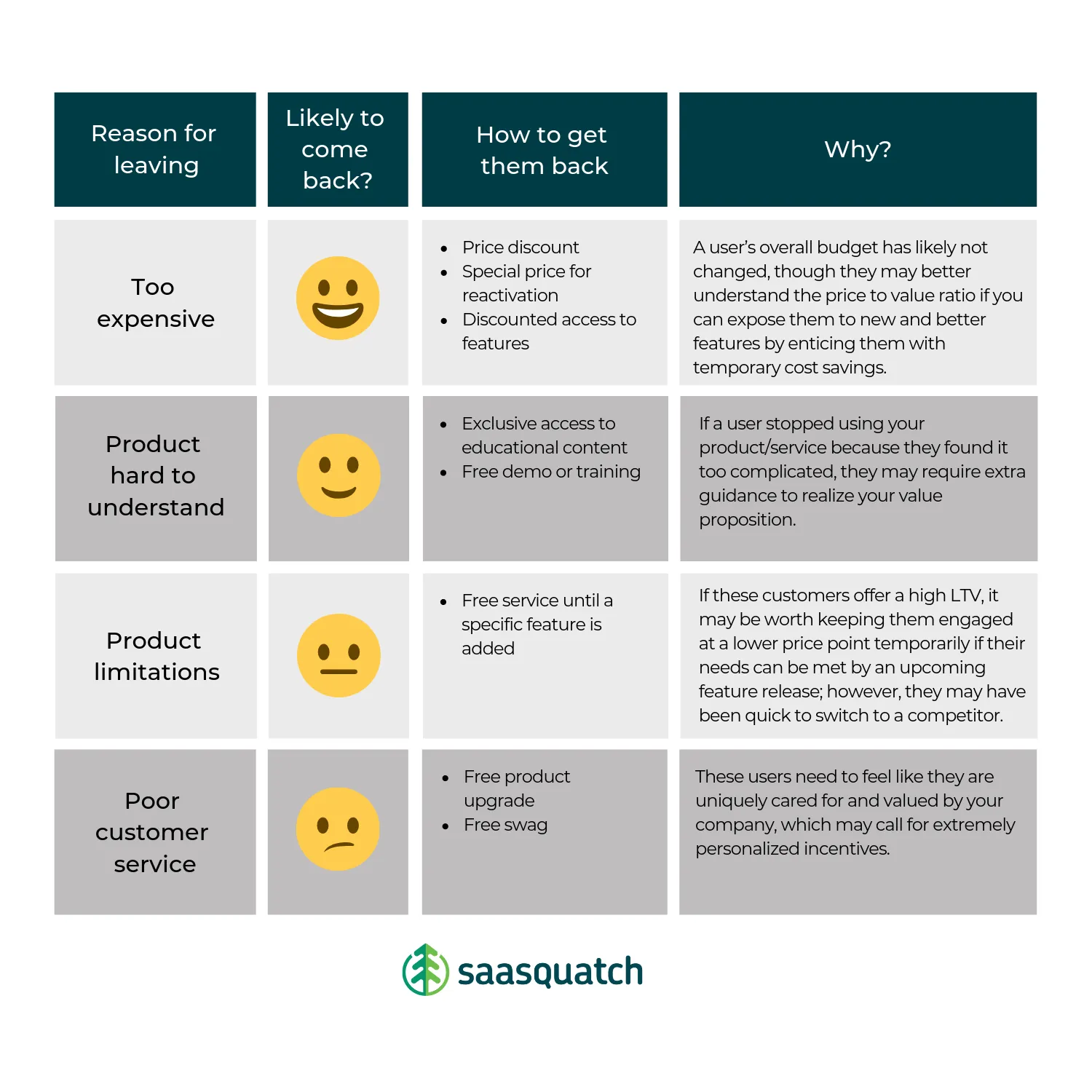 The table has four columns, with the first row in dark green and white text, and the remaining rows in light gray and gray. The first column lists the reasons for leaving, such as "This is too expensive," "Product hard to understand," "Product limitation," and "Poor customer service." The second column asks if the user is likely to come back. The third column suggests ways to get them back. The fourth column asks why the user left.