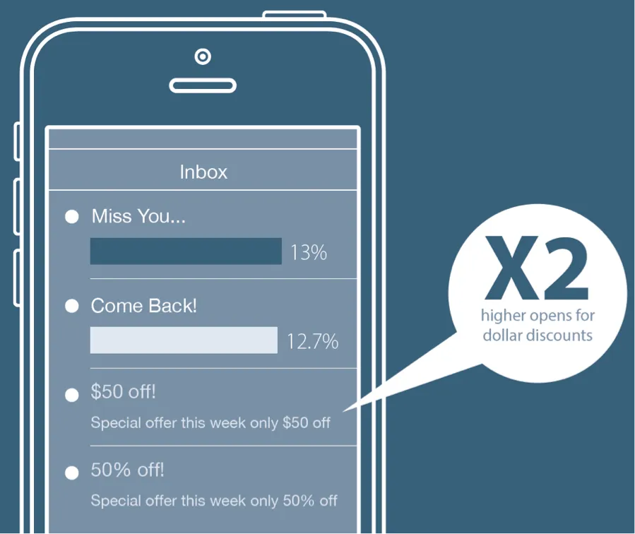 The image shows a phone screen displaying various notifications, with one standing out: a $50 special offer for this week with a $50 discount. A bubble above the notification reads "X2 higher opens for dollar discounts," indicating that dollar value discounts have double the higher opens.