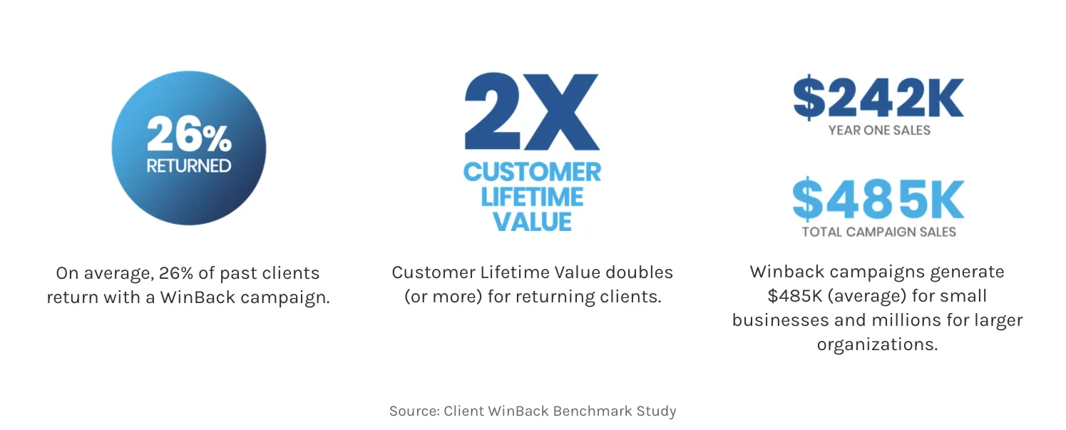 This image displays a three-columned infographic. The left column contains a blue circle with the number 26% inside, indicating the percentage of clients who returned with a win back campaign. The middle column displays the text "2X customer lifetime value" in large font, with a subtext that reads "Customer lifetime value doubles or more for returning clients." The right column shows the text "$242K year one sales" and beneath it, a light blue dollar sign with "$485K total campaign sales" written beneath it. The subtext explains that win back campaigns generate an average of $485K for small businesses and millions for larger organizations. The source of this information is the Client Win Back Benchmark Study.