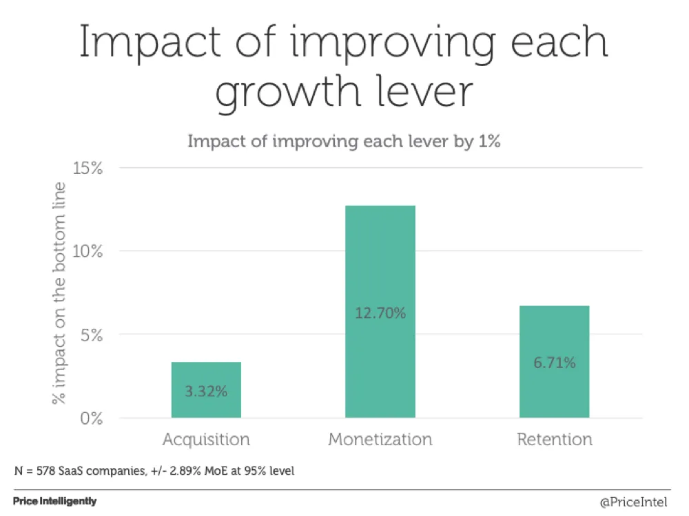 you’ll see a larger return on investment when you dedicate a larger portion of your marketing budget to engaging current customers through retention marketing strategies