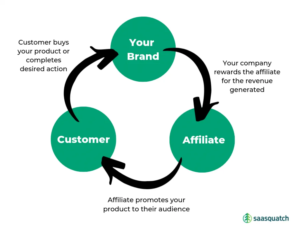 How Referral Affiliate Programs Work