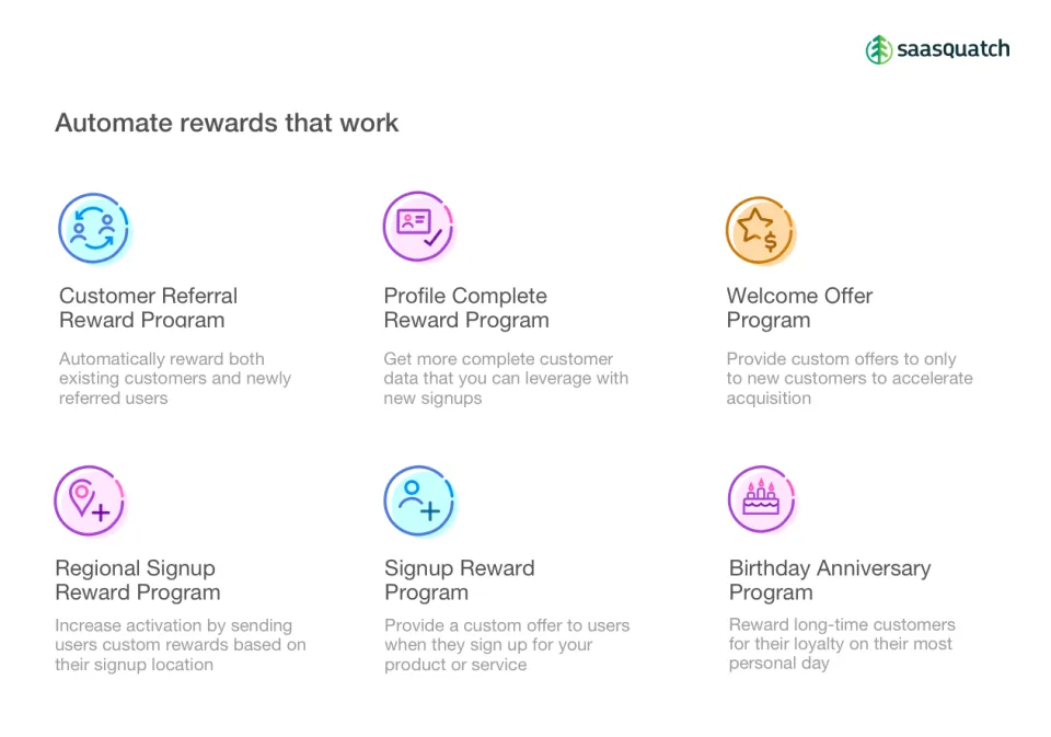 The chart has three columns and two rows with different icons. Each icon is either blue, purple, or yellow. The first icon is blue and features an exchange between two people. It says "Customer Referral Reward Program" with subtext underneath. The second icon is purple and has a person's badge or ID with a dark purple checkmark. It says "Profile Complete Reward Program". The third icon is yellow with a star on it and a dollar sign underneath. It says "Welcome Offer Program". The fourth icon is purple with a map and a checkmark. It says "Regional Sign Up Reward Program". The fifth icon is blue with a person and a plus sign. It says "Sign Up Reward Program". The sixth icon is purple with a birthday cake and candles. It says "Birthday Anniversary Program".