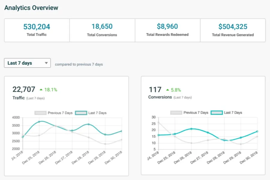 The screenshot shows an analytics dashboard titled "Analytics Overview." It features four cells representing different metrics: total traffic, total conversions, total rewards redeemed, and total revenue generated. Below the cells is a filter allowing users to view data for a specific time frame, such as the current day or the past seven days compared to the previous seven days. A graph displays the total number of traffic over the past and current seven-day periods, with the current period in a blue neon color and the previous period in gray. Similarly, a graph displays the total number of conversions over the same period, with the current period in blue neon and the previous period in gray.
