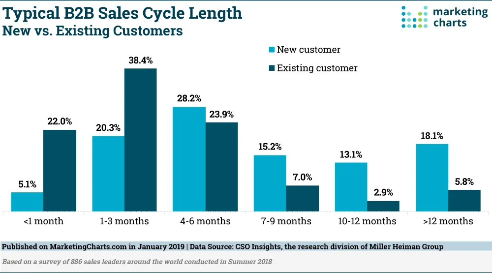 This chart, titled "Typical B2B Sales Cycle Length for New versus Existing Customers," displays various charts representing different time periods (less than a month, 1-3 months, 4-6 months, 7-9 months, 10-12 months, and more than 12 months) and compares new customers (tagged with blue light color) to existing customers (tagged with dark blue color) using bars. The data source is CSO, inside the research division of Miller Highland Group, based on a survey of 886 sales leaders conducted in the summer of 2018. This chart was published on marketingcharts.com in January 2019.