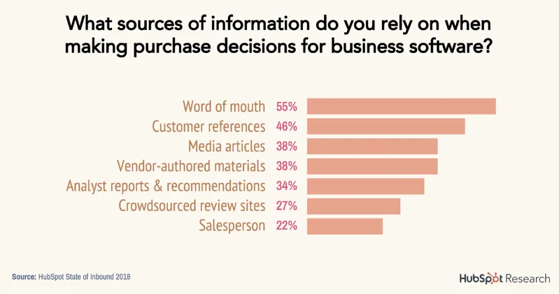 This is a chart from Hubspot that displays the sources of information relied upon when making purchase decisions for business software. The chart shows different numbers and categories, with word of mouth being the most popular at 55% share, followed by customer references at 46% share and media articles at 38% share. The least popular source was sales person at 22% share. The chart is from Hubspot Research Institution.