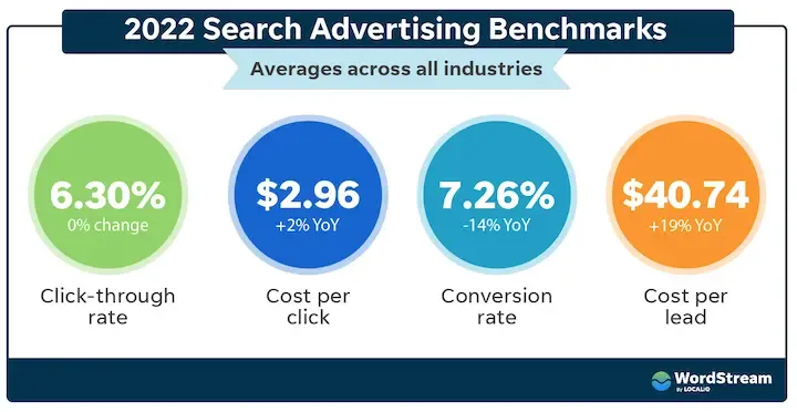 This is an infographic from 2022 showing search advertising benchmarks across all industries. The infographic contains four color-coded bubbles, each representing an average metric. The first green bubble displays a click-through rate of 6.30%, with a smaller font indicating a 0% change. The blue bubble displays a cost per click of $2.96, with a smaller font indicating a +2% YoY change. The lighter blue bubble displays a conversion rate of 7.26%, with a smaller font indicating a -14% YoY change. The last orange bubble displays a cost per lead of $40.74, with a smaller font indicating a 19% YoY change. This infographic was created by WordStream and demonstrates the rising costs of advertising and its declining impact on buyers' purchase desires.