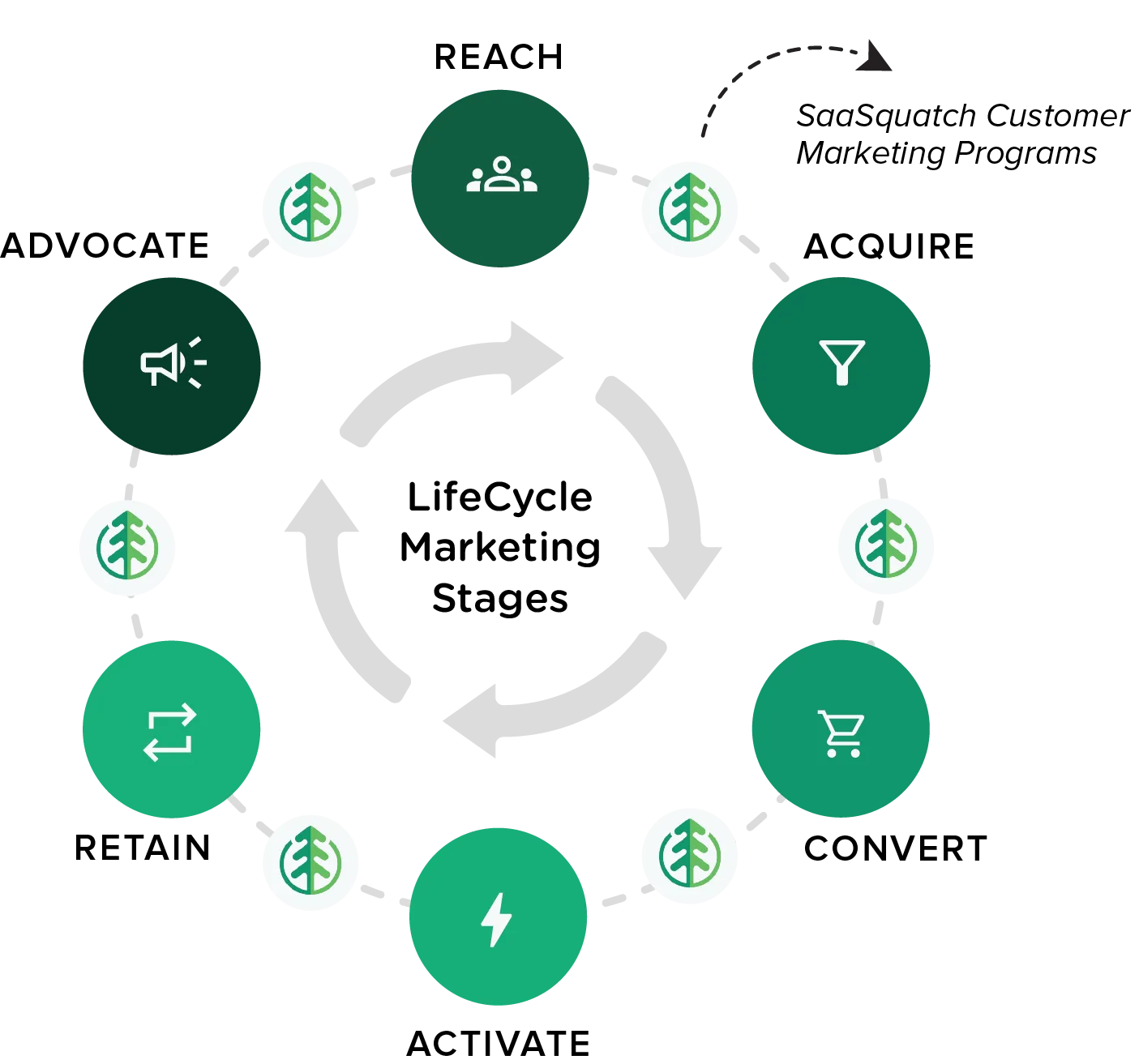 The stages of your customers journey depends on your industry and business model. It's important to define these stages so that you can tailor specific messages and campaigns around it.