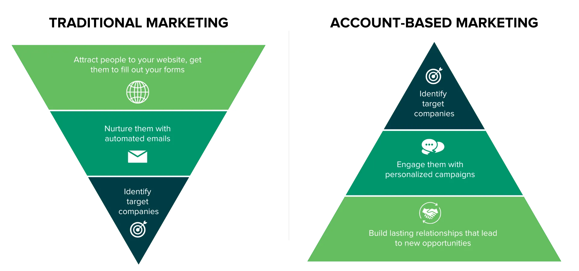 Graph showing the differences between traditional marketing and account-based marketing