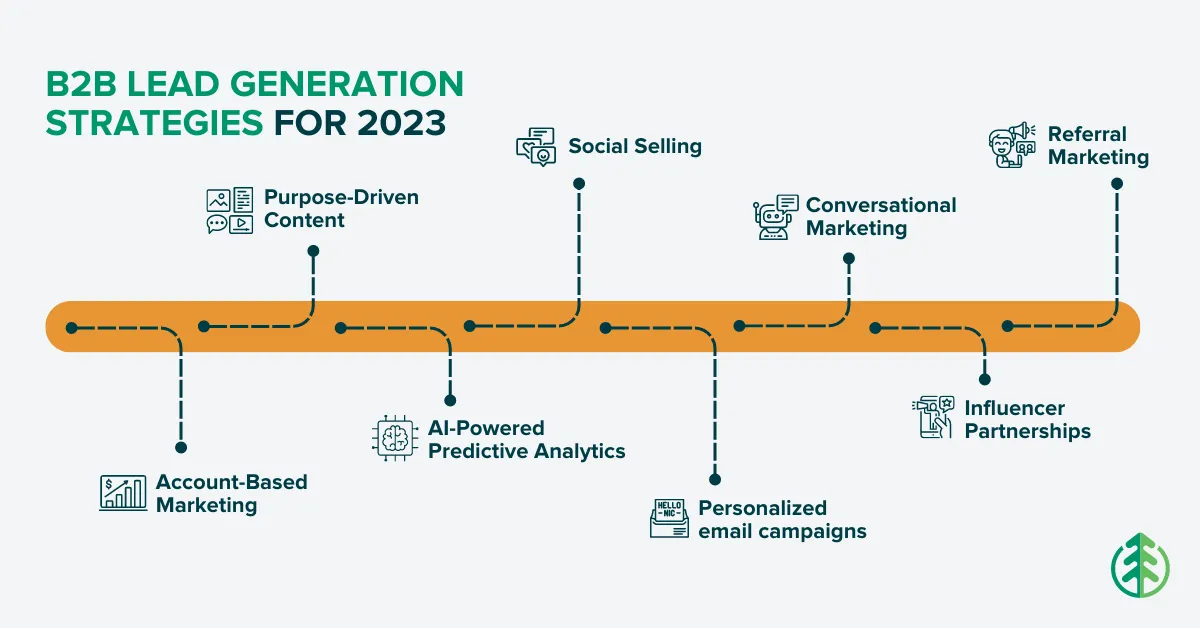 Chart that shows the top 8 b2b lead generation strategies for 2023 that are outlined in this article.